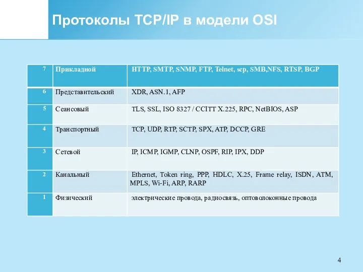Протоколы TCP/IP в модели OSI