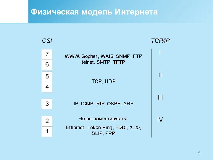 Физическая модель Интернета