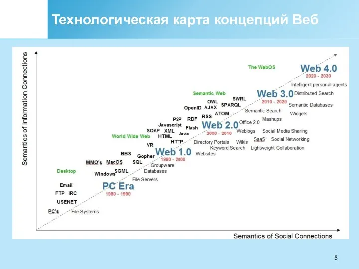 Технологическая карта концепций Веб