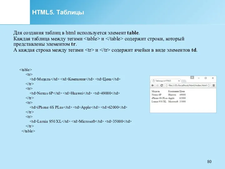 HTML5. Таблицы Для создания таблиц в html используется элемент table. Каждая таблица между
