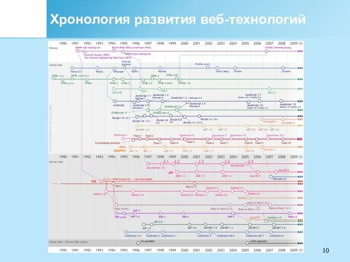 Хронология развития веб-технологий