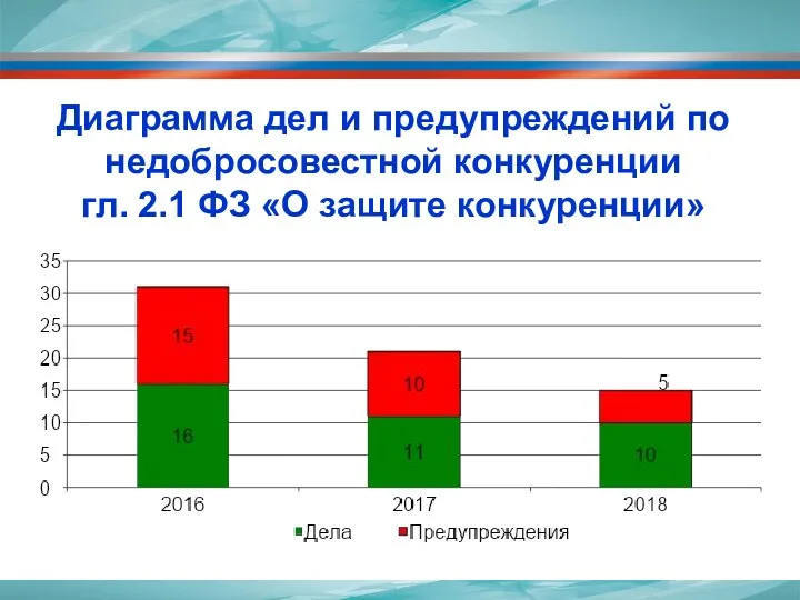 Диаграмма дел и предупреждений по недобросовестной конкуренции гл. 2.1 ФЗ «О защите конкуренции»