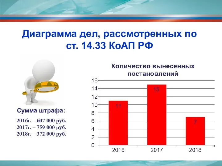 Диаграмма дел, рассмотренных по ст. 14.33 КоАП РФ Сумма штрафа: 2016г. – 607