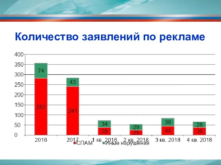 Количество заявлений по рекламе