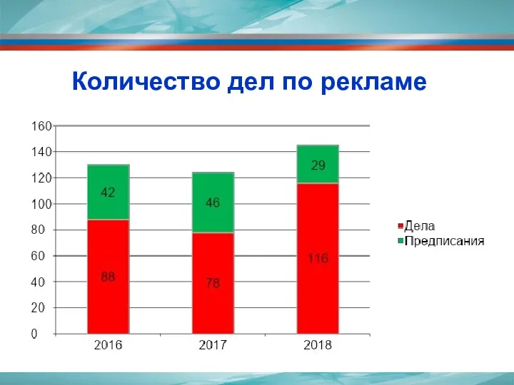 Количество дел по рекламе