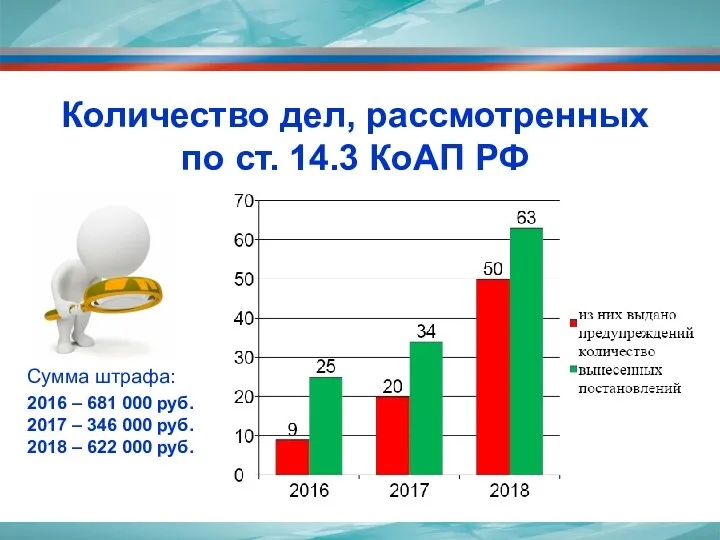 Количество дел, рассмотренных по ст. 14.3 КоАП РФ Сумма штрафа: 2016 – 681