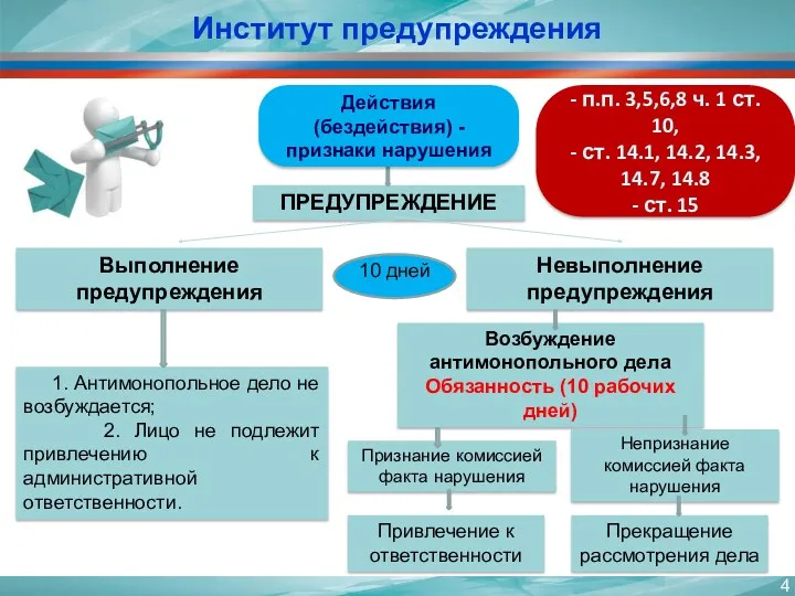 ПРЕДУПРЕЖДЕНИЕ Выполнение предупреждения Невыполнение предупреждения 1. Антимонопольное дело не возбуждается; 2. Лицо не