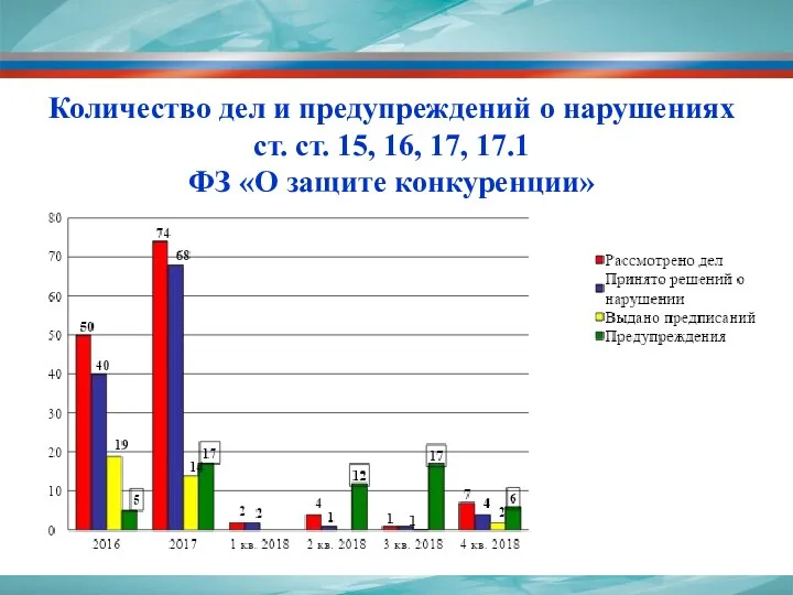 Количество дел и предупреждений о нарушениях ст. ст. 15, 16, 17, 17.1 ФЗ «О защите конкуренции»