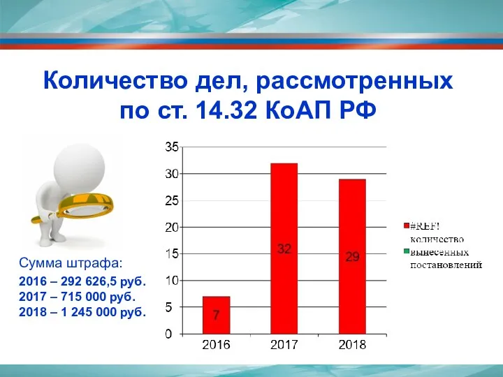 Количество дел, рассмотренных по ст. 14.32 КоАП РФ Сумма штрафа: 2016 – 292