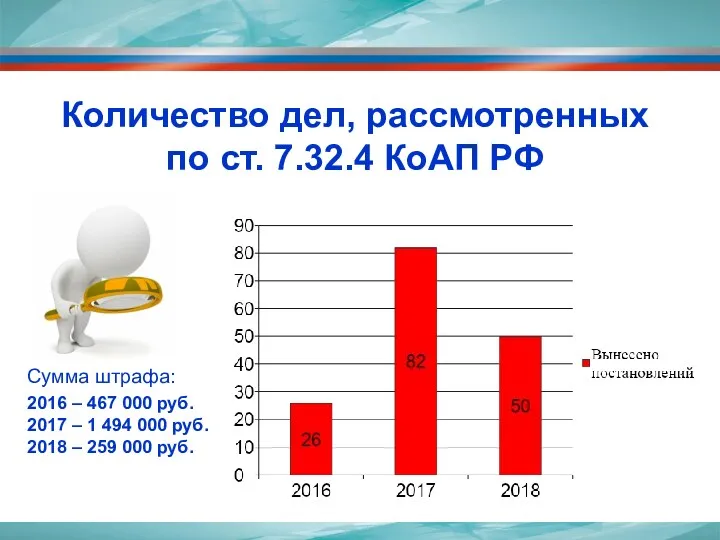 Количество дел, рассмотренных по ст. 7.32.4 КоАП РФ Сумма штрафа: 2016 – 467