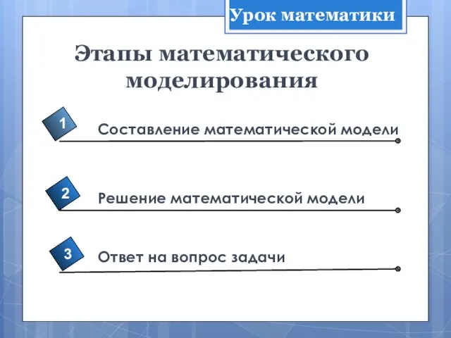 Этапы математического моделирования 4 Составление математической модели 1 2 3 Решение математической модели