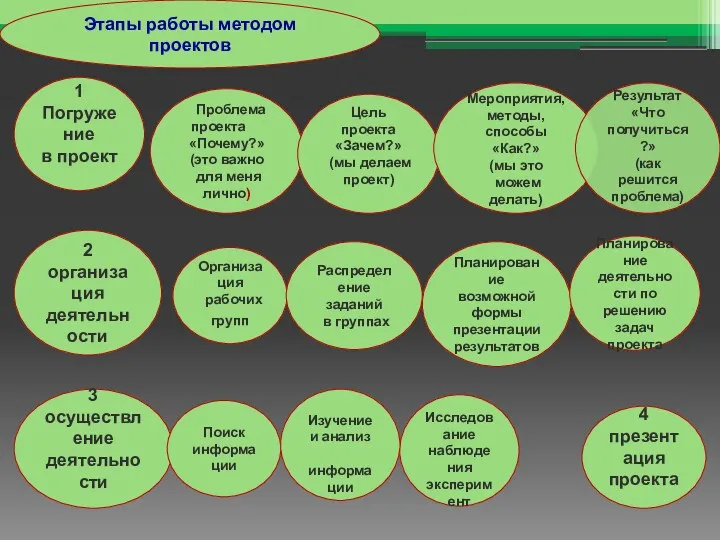 Этапы работы методом проектов 1 Погружение в проект Проблема проекта