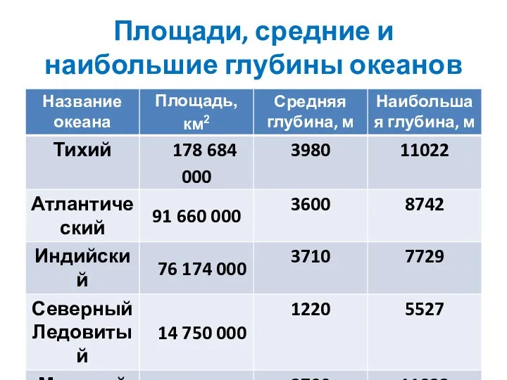 Площади, средние и наибольшие глубины океанов