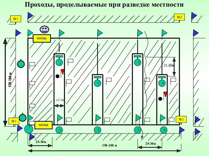 Проходы, проделываемые при разведке местности