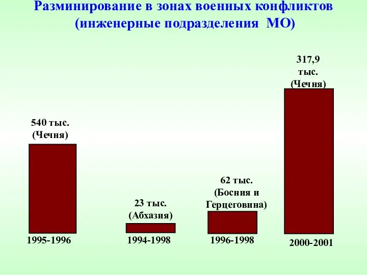 Разминирование в зонах военных конфликтов (инженерные подразделения МО) 540 тыс.