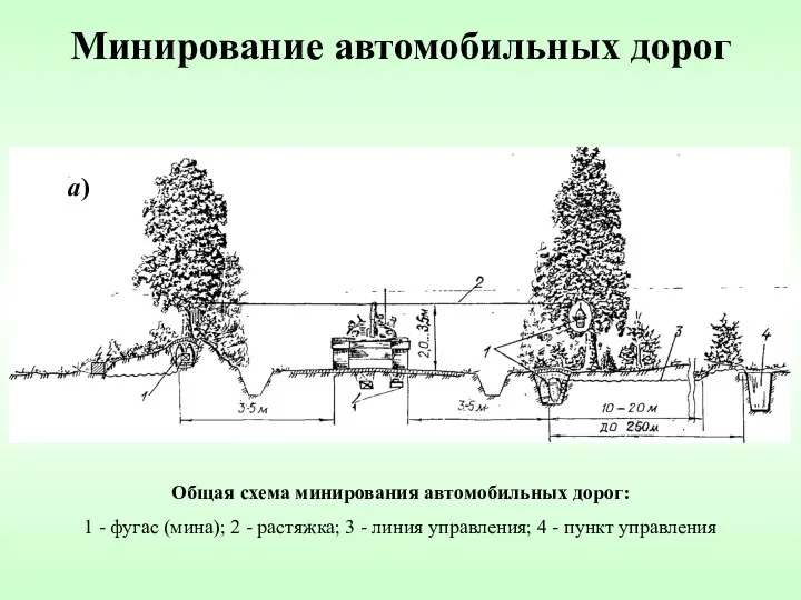 Минирование автомобильных дорог Общая схема минирования автомобильных дорог: 1 -