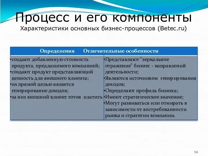 Процесс и его компоненты Характеристики основных бизнес-процессов (Betec.ru)