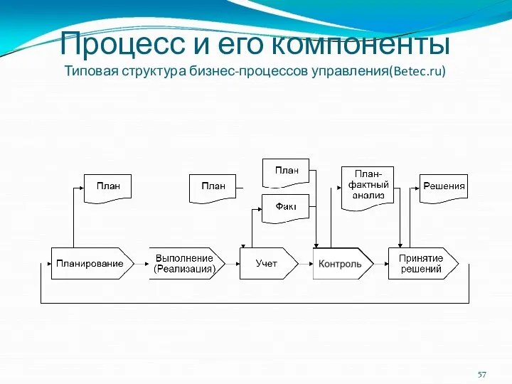 Процесс и его компоненты Типовая структура бизнес-процессов управления(Betec.ru)