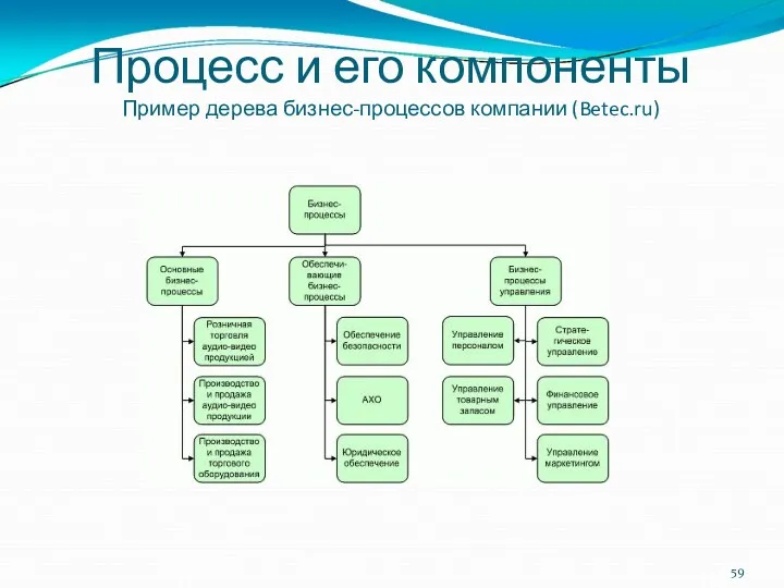 Процесс и его компоненты Пример дерева бизнес-процессов компании (Betec.ru)