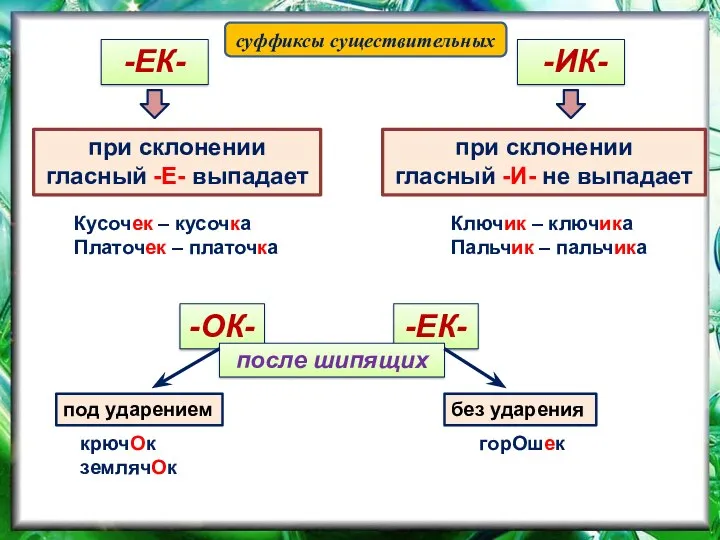 -ЕК- при склонении гласный -Е- выпадает Кусочек – кусочка Платочек