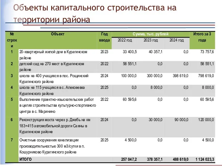 Объекты капитального строительства на территории района