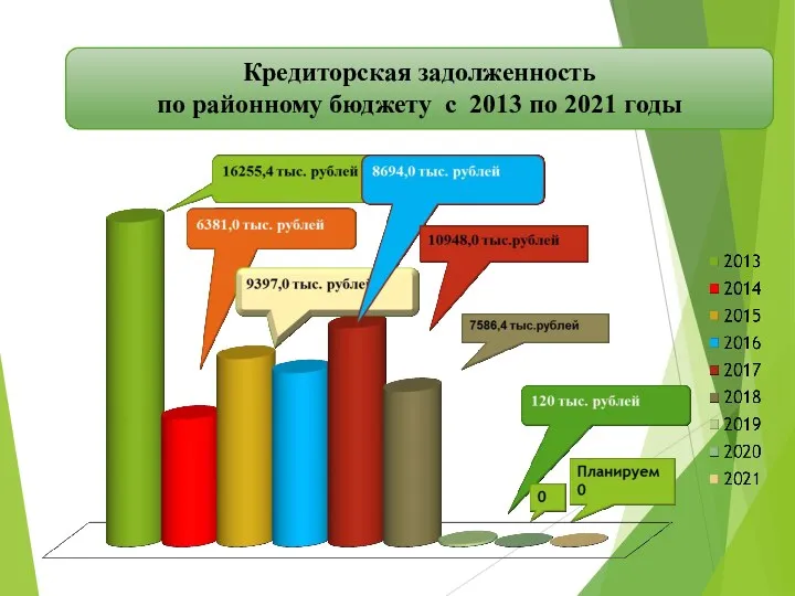 Кредиторская задолженность по районному бюджету с 2013 по 2021 годы