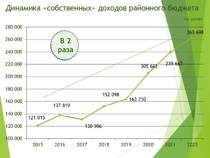 Динамика «собственных» доходов районного бюджета тыс.рублей. В 2 раза