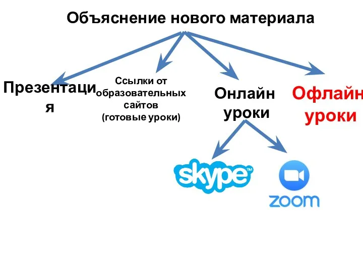 Объяснение нового материала Презентация Ссылки от образовательных сайтов (готовые уроки) Онлайн уроки Офлайн уроки