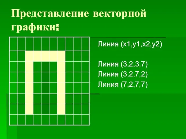 Представление векторной графики: Линия (х1,у1,х2,у2) Линия (3,2,3,7) Линия (3,2,7,2) Линия (7,2,7,7)