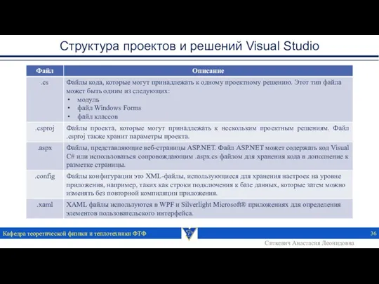 Структура проектов и решений Visual Studio Кафедра теоретической физики и теплотехники ФТФ