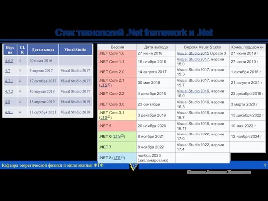 Стек технологий .Net framework и .Net Кафедра теоретической физики и теплотехники ФТФ