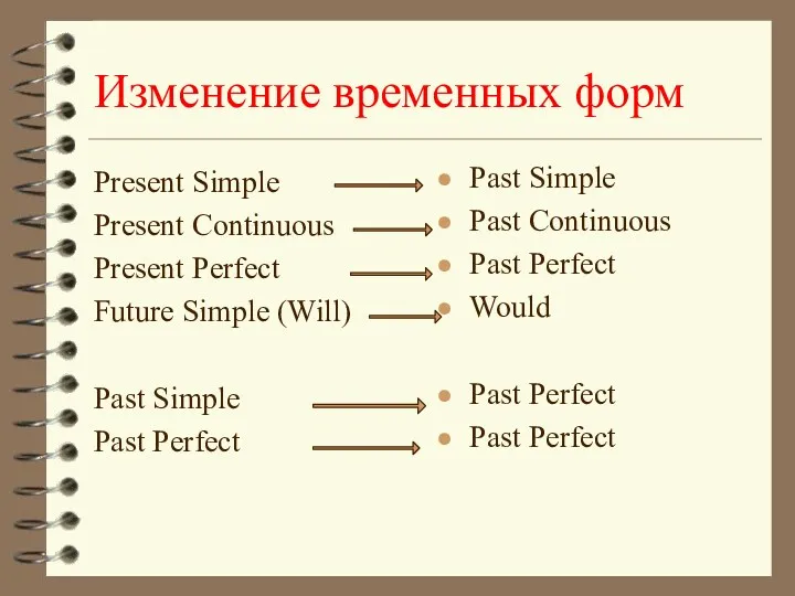 Изменение временных форм Present Simple Present Continuous Present Perfect Future