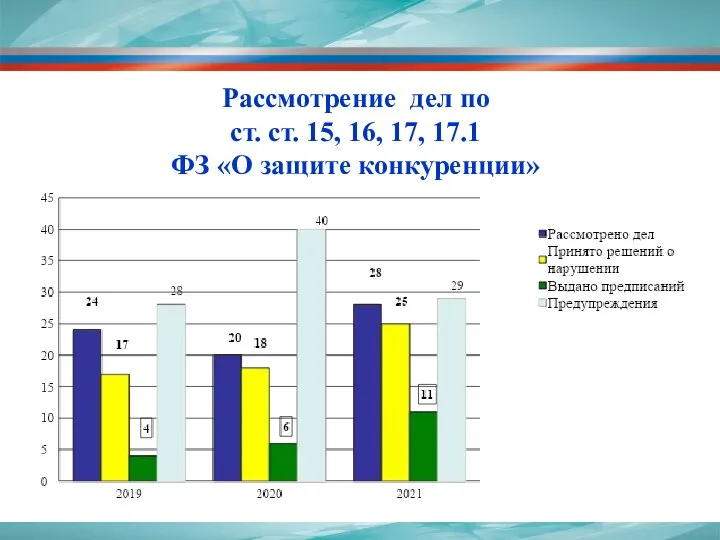 Рассмотрение дел по ст. ст. 15, 16, 17, 17.1 ФЗ «О защите конкуренции»