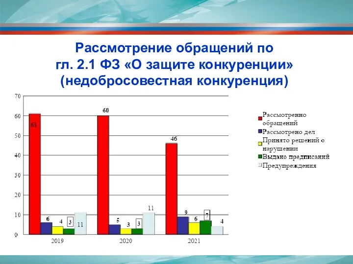 Рассмотрение обращений по гл. 2.1 ФЗ «О защите конкуренции» (недобросовестная конкуренция)