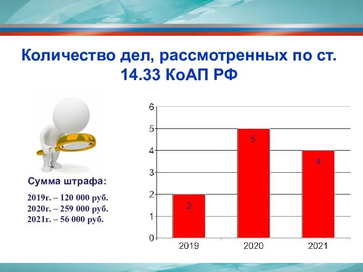 Количество дел, рассмотренных по ст. 14.33 КоАП РФ Сумма штрафа: