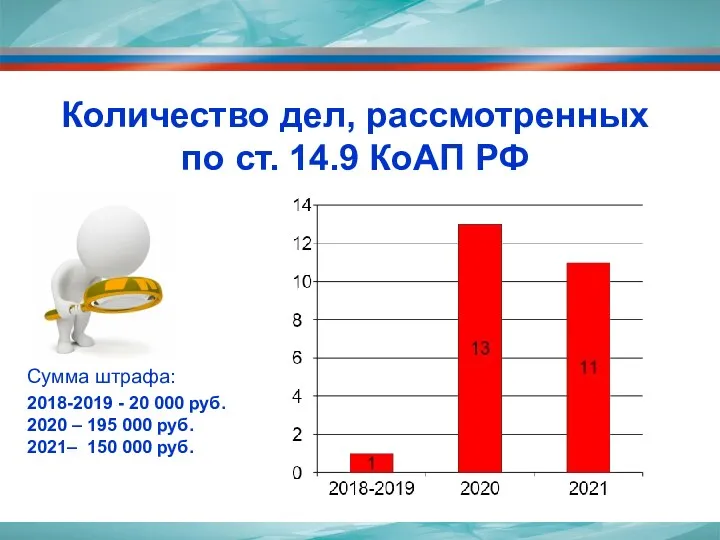 Количество дел, рассмотренных по ст. 14.9 КоАП РФ Сумма штрафа: