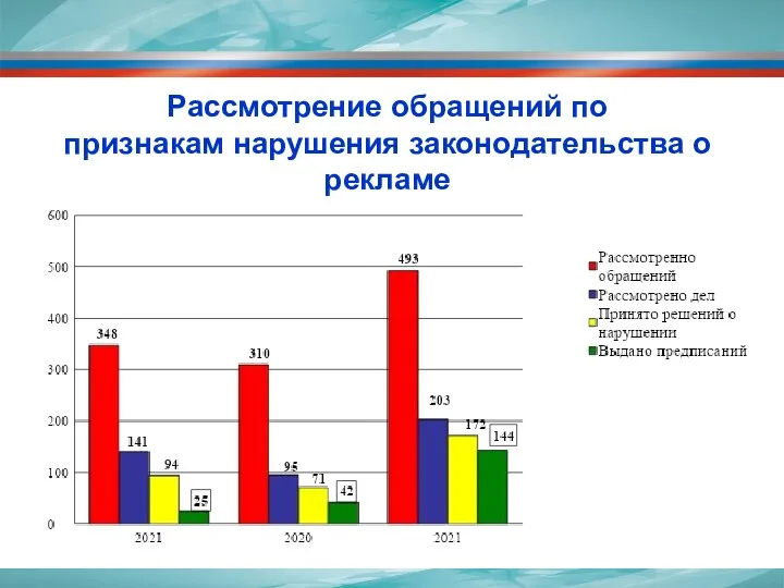 Рассмотрение обращений по признакам нарушения законодательства о рекламе