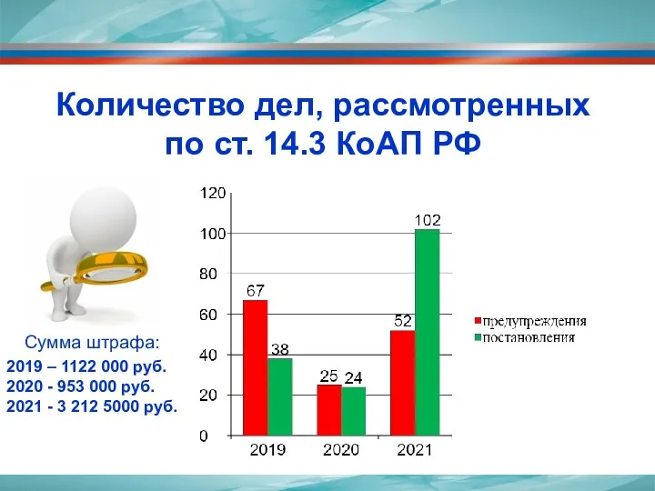 Количество дел, рассмотренных по ст. 14.3 КоАП РФ Сумма штрафа: