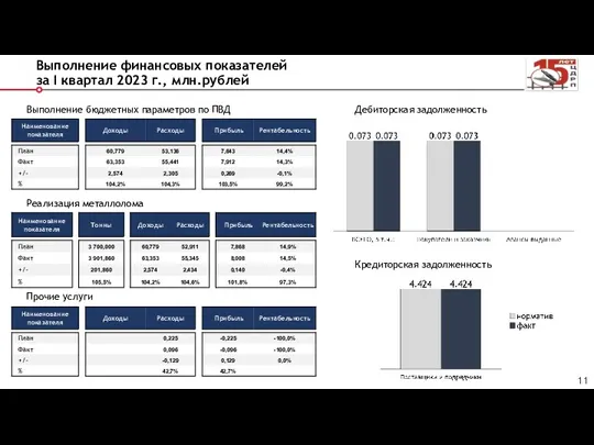 Выполнение финансовых показателей за I квартал 2023 г., млн.рублей Выполнение