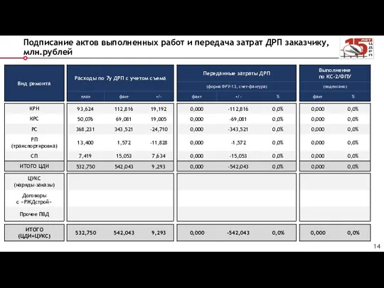 Подписание актов выполненных работ и передача затрат ДРП заказчику, млн.рублей