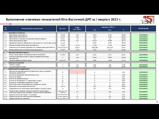 Выполнение ключевых показателей Юго-Восточной ДРП за I квартал 2023 г.