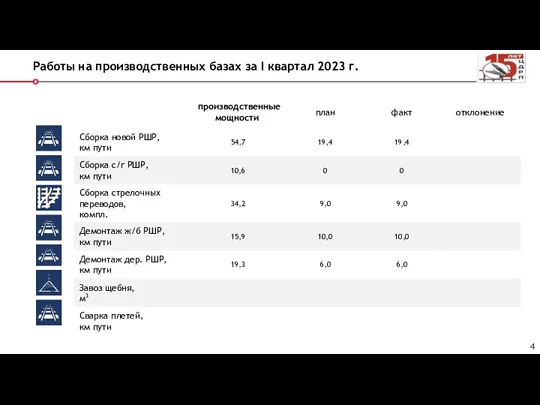 Работы на производственных базах за I квартал 2023 г.