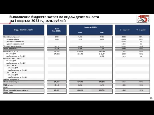 Выполнение бюджета затрат по видам деятельности за I квартал 2023 г., млн.рублей