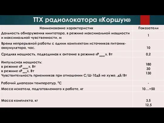 ТТХ радиолокатора «Коршун»