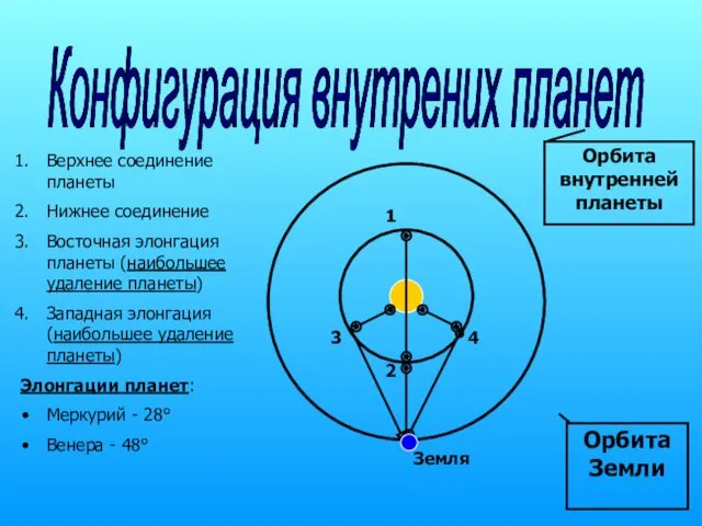 Конфигурация внутрених планет Орбита Земли Орбита внутренней планеты Верхнее соединение