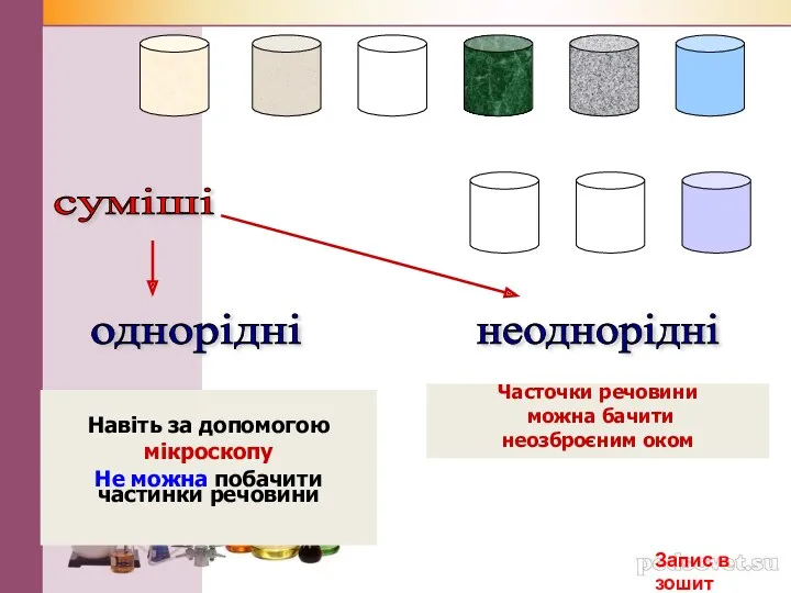 суміші однорідні неоднорідні Навіть за допомогою мікроскопу Не можна побачити