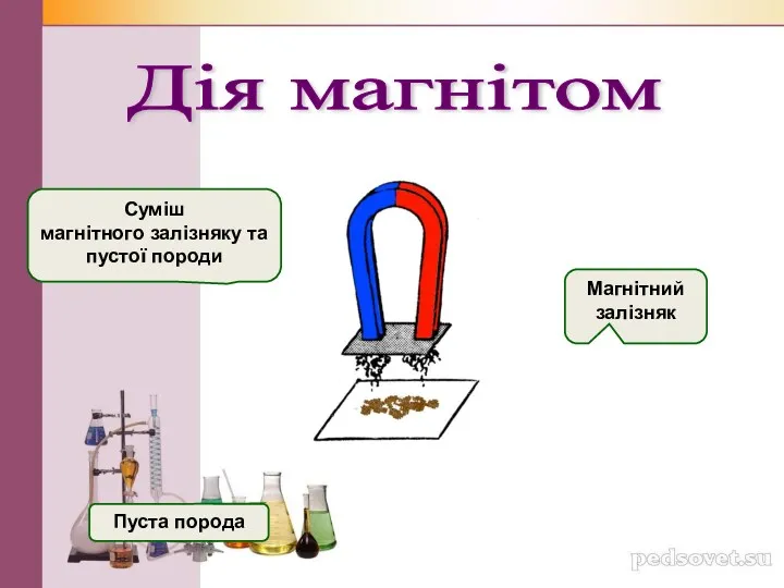 Суміш магнітного залізняку та пустої породи Пуста порода Магнітний залізняк Дія магнітом