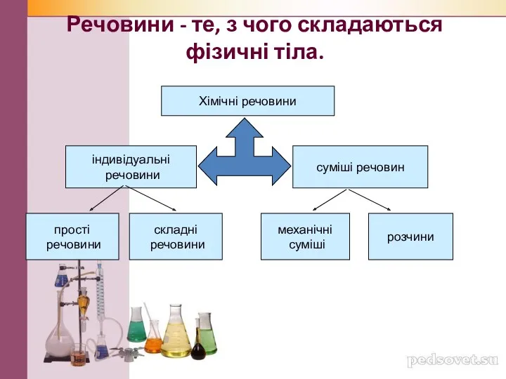 Речовини - те, з чого складаються фізичні тіла. Хімічні речовини