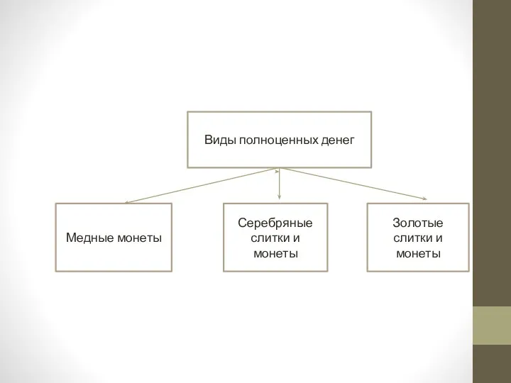 Виды полноценных денег Медные монеты Серебряные слитки и монеты Золотые слитки и монеты