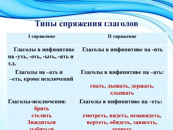 Типы спряжения глаголов